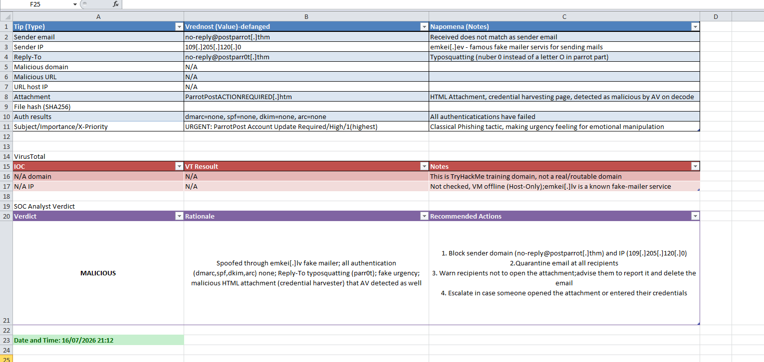 Phishing analysis report from a full .eml file, showing failed SPF, DKIM, DMARC and ARC, a typosquatted Reply-To, an urgent subject and a malicious HTML attachment