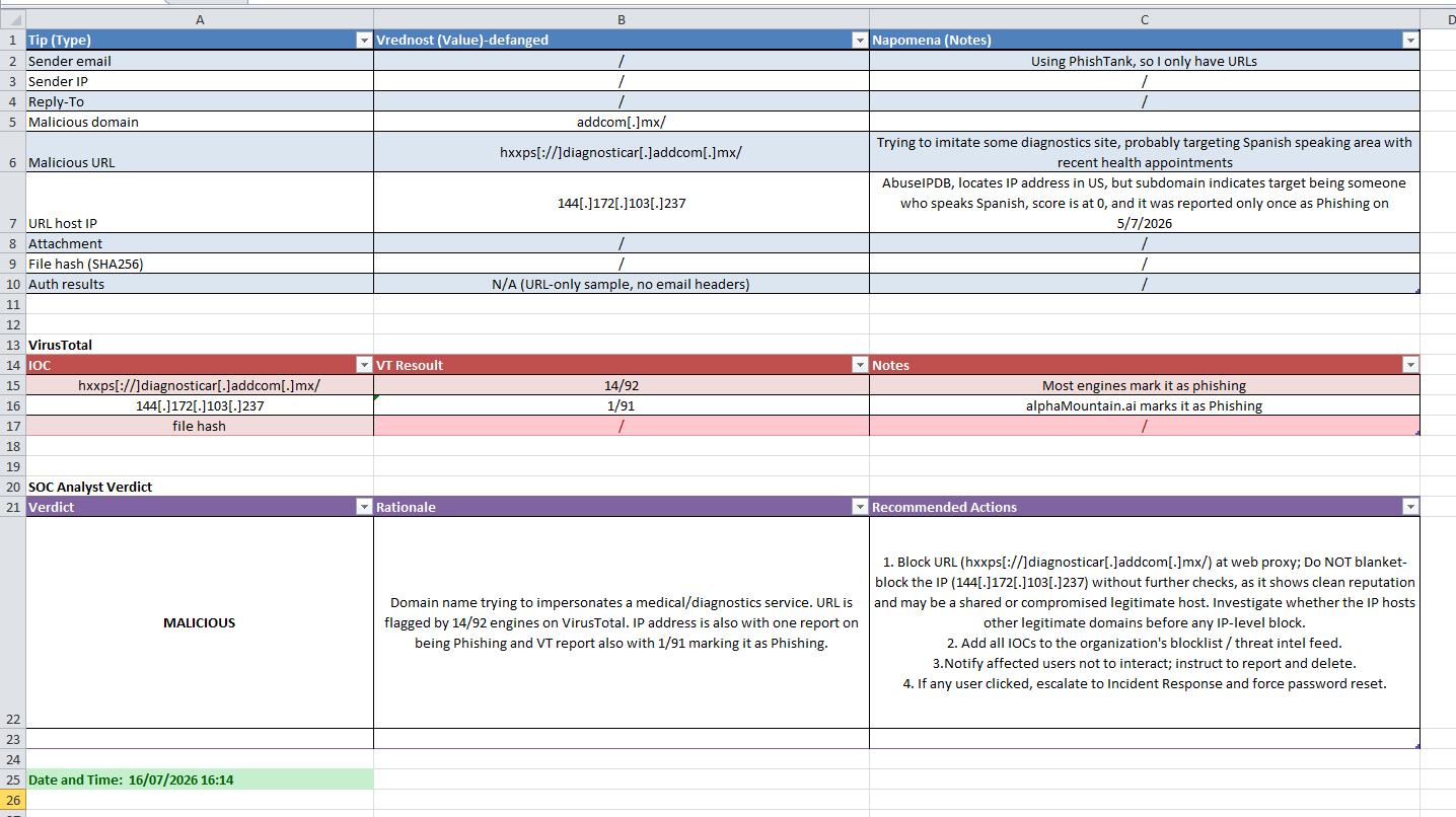 Phishing analysis report for a medical diagnostics impersonation, showing a hosting IP with only one abuse report and a recommendation not to blanket-block it