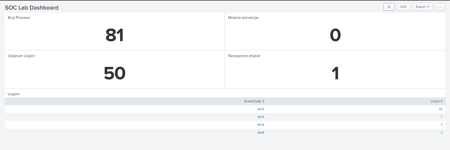 SOC lab dashboard in Splunk with panels for process count, network connections, successful and failed logons
