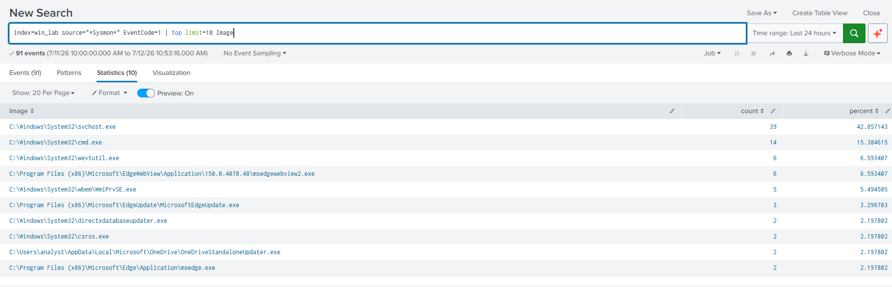 Splunk search results showing the top 10 most frequently started processes on the lab VM
